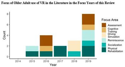 Older Adults’ Use of Extended Reality: A Systematic Review